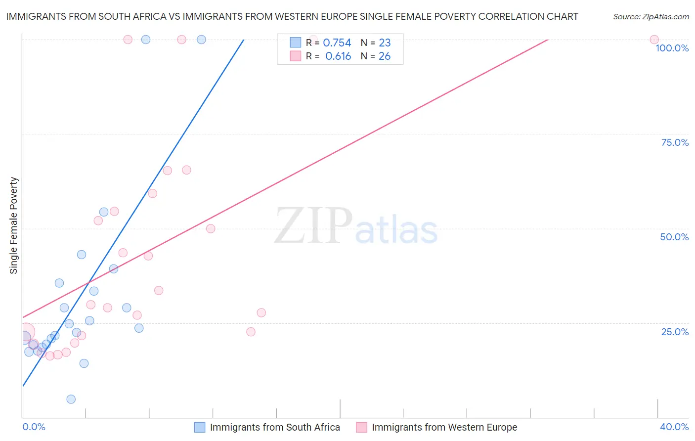 Immigrants from South Africa vs Immigrants from Western Europe Single Female Poverty