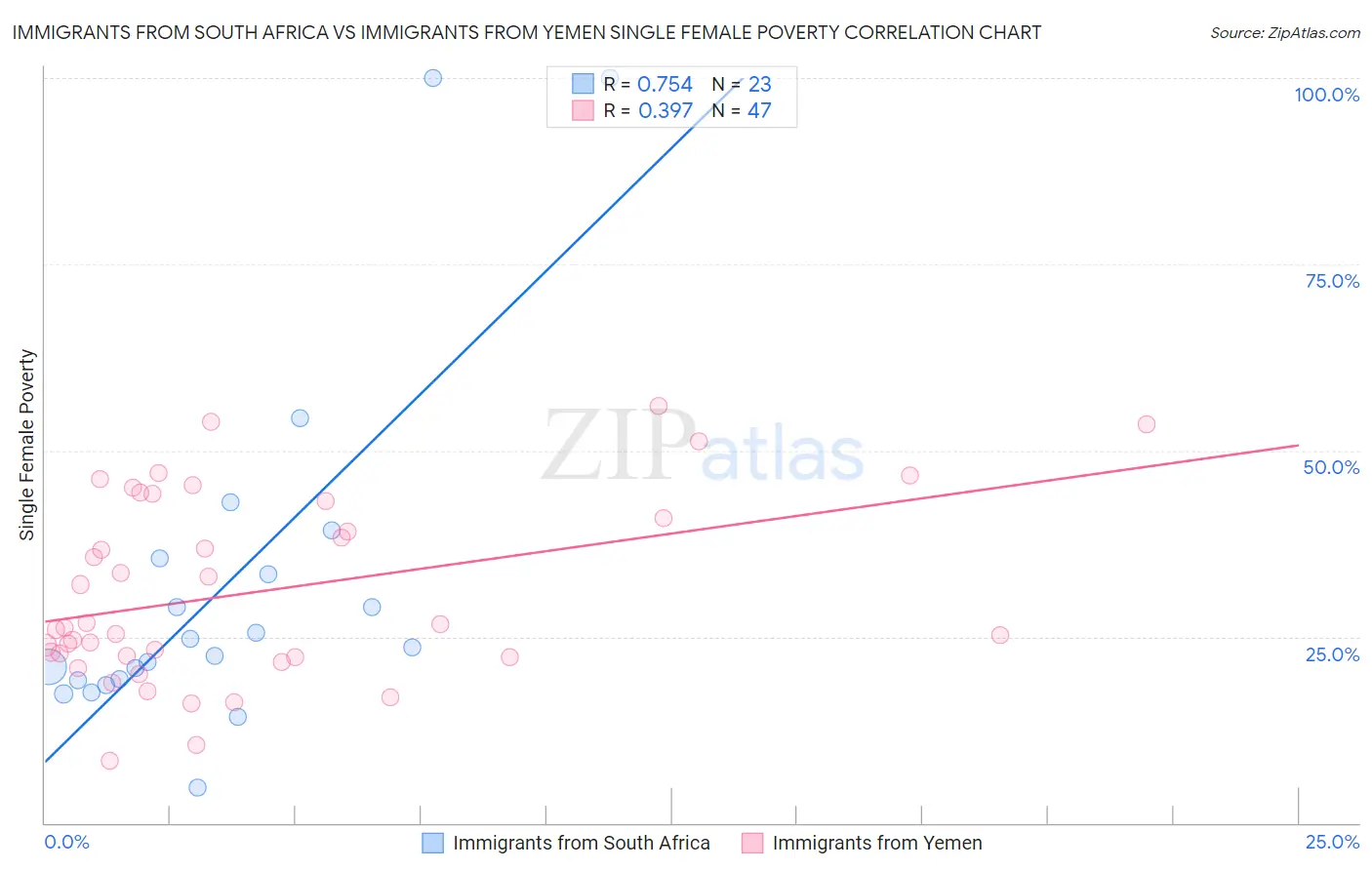 Immigrants from South Africa vs Immigrants from Yemen Single Female Poverty