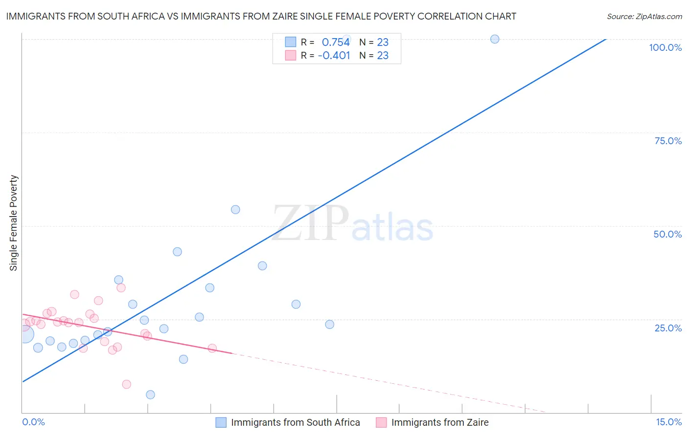 Immigrants from South Africa vs Immigrants from Zaire Single Female Poverty