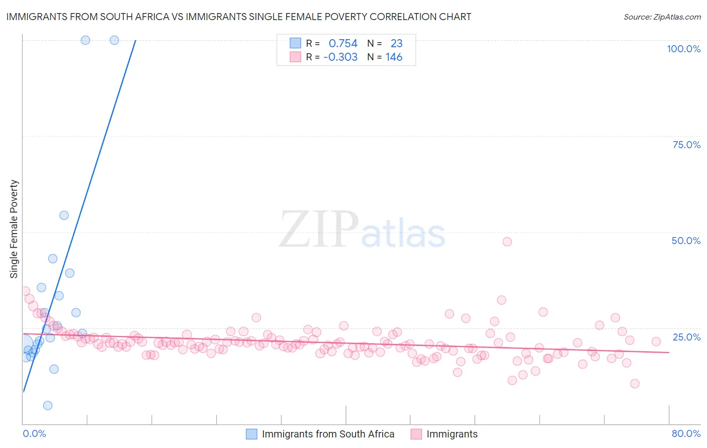 Immigrants from South Africa vs Immigrants Single Female Poverty