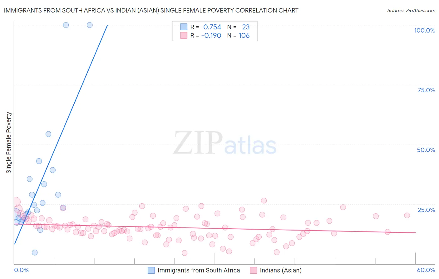 Immigrants from South Africa vs Indian (Asian) Single Female Poverty