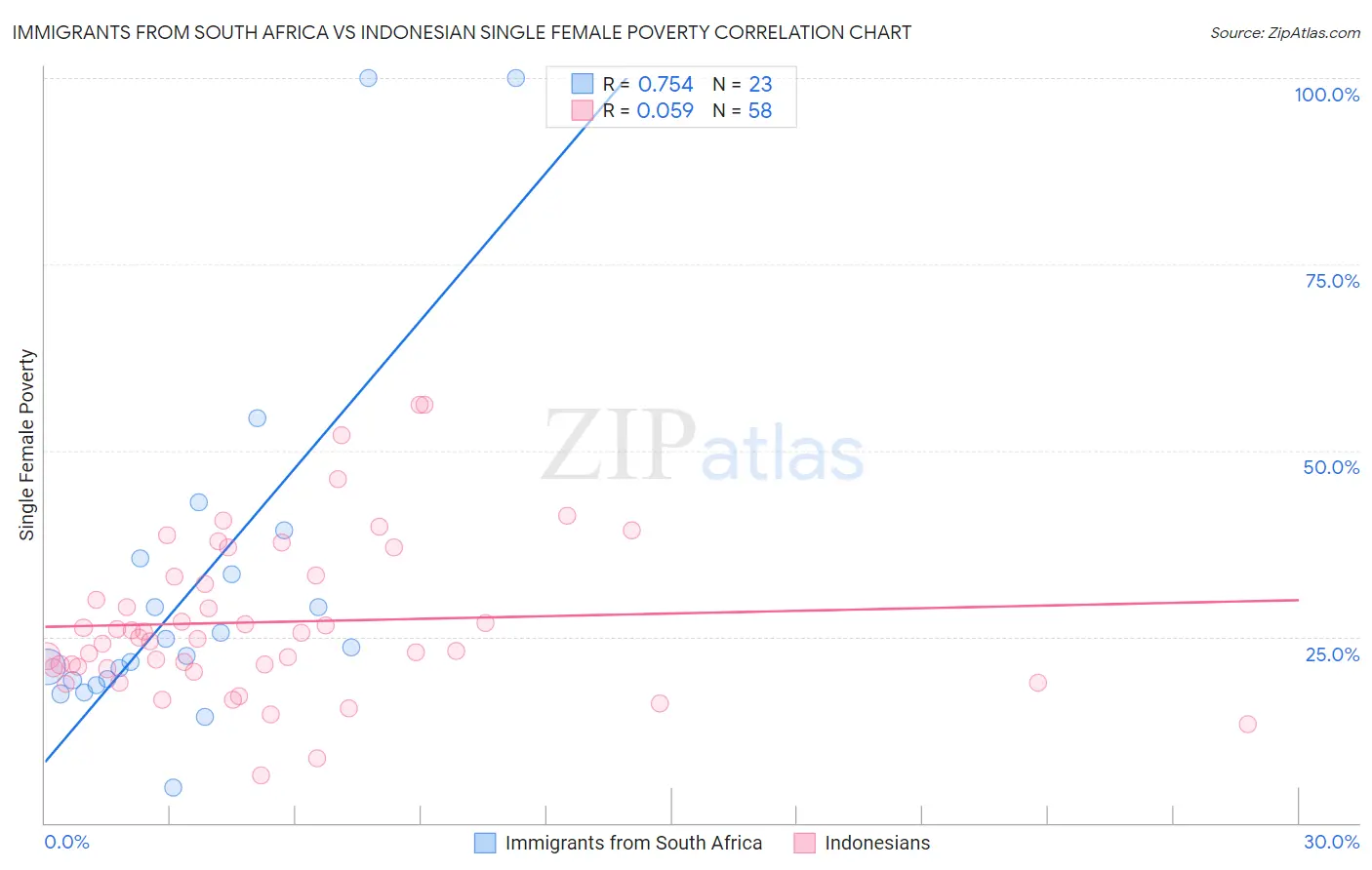 Immigrants from South Africa vs Indonesian Single Female Poverty