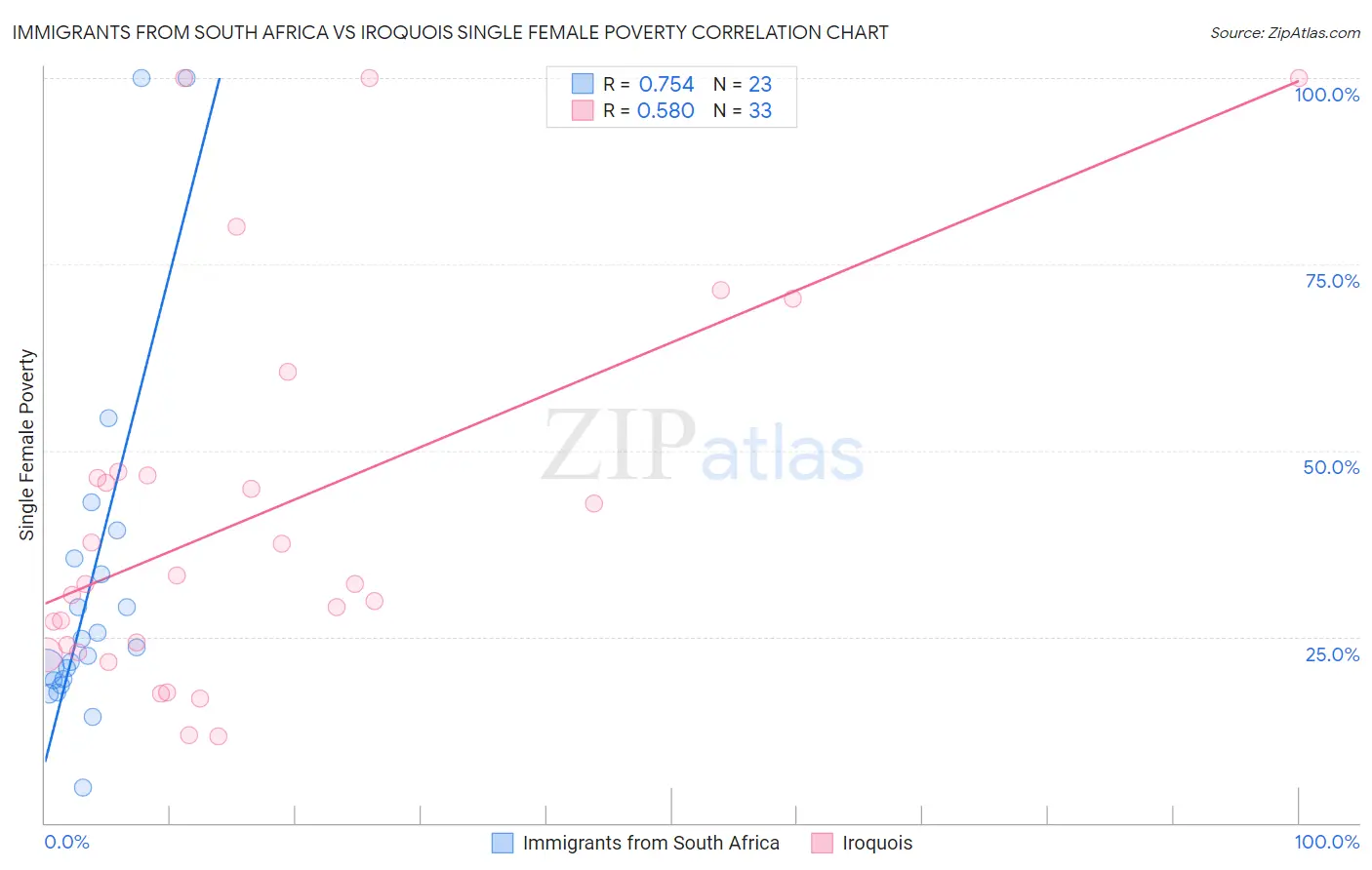 Immigrants from South Africa vs Iroquois Single Female Poverty