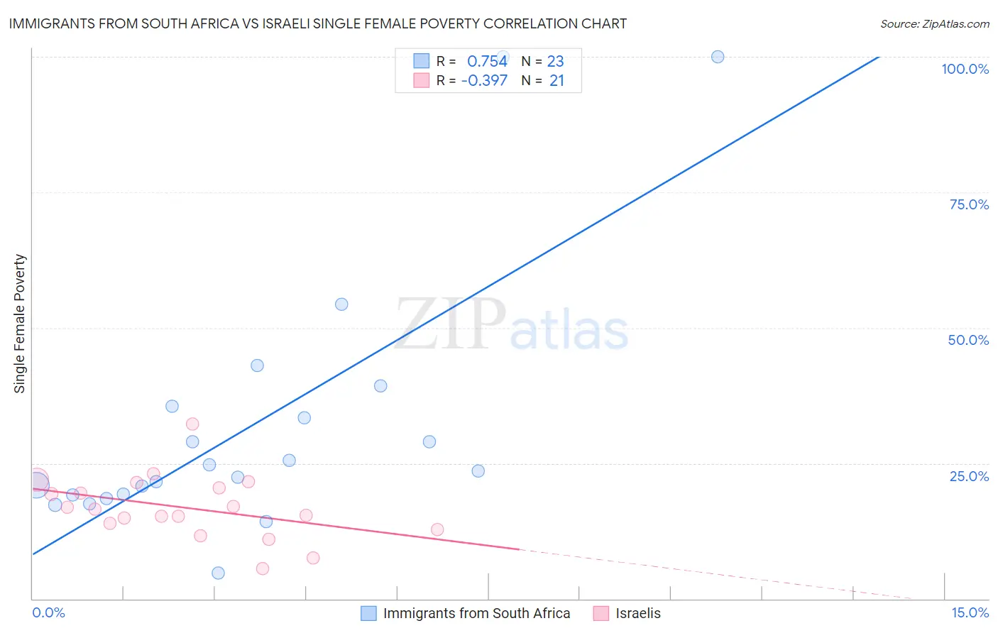 Immigrants from South Africa vs Israeli Single Female Poverty