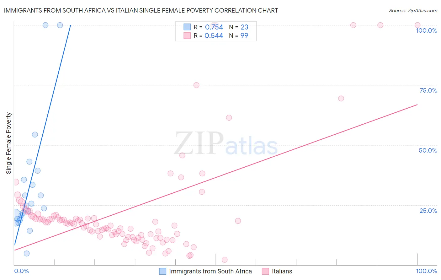 Immigrants from South Africa vs Italian Single Female Poverty