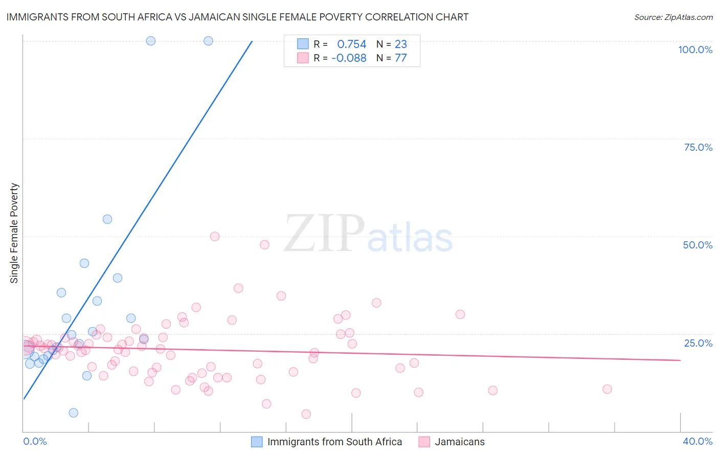 Immigrants from South Africa vs Jamaican Single Female Poverty