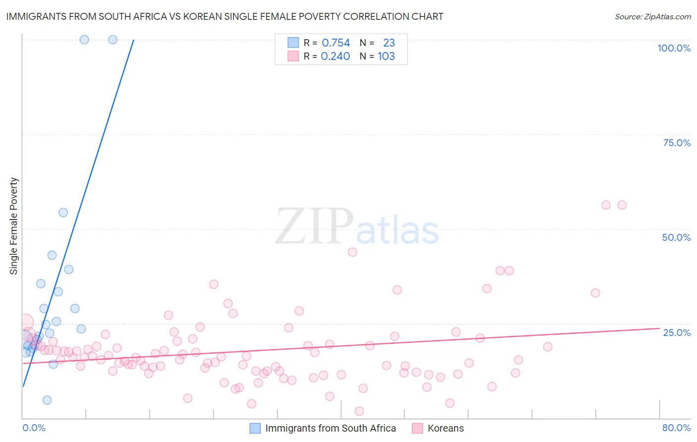 Immigrants from South Africa vs Korean Single Female Poverty