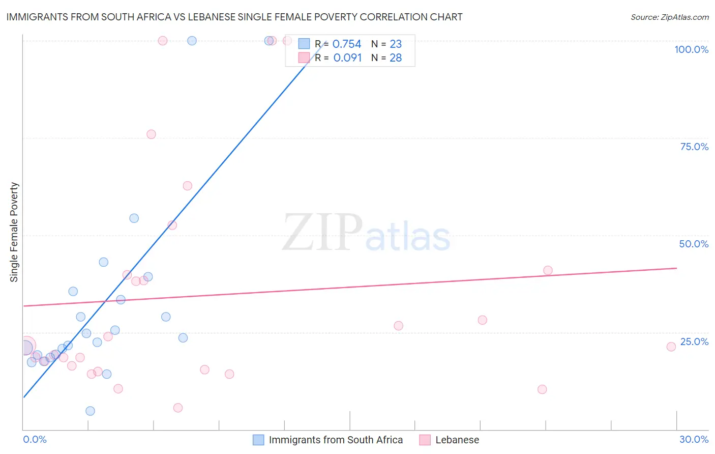 Immigrants from South Africa vs Lebanese Single Female Poverty