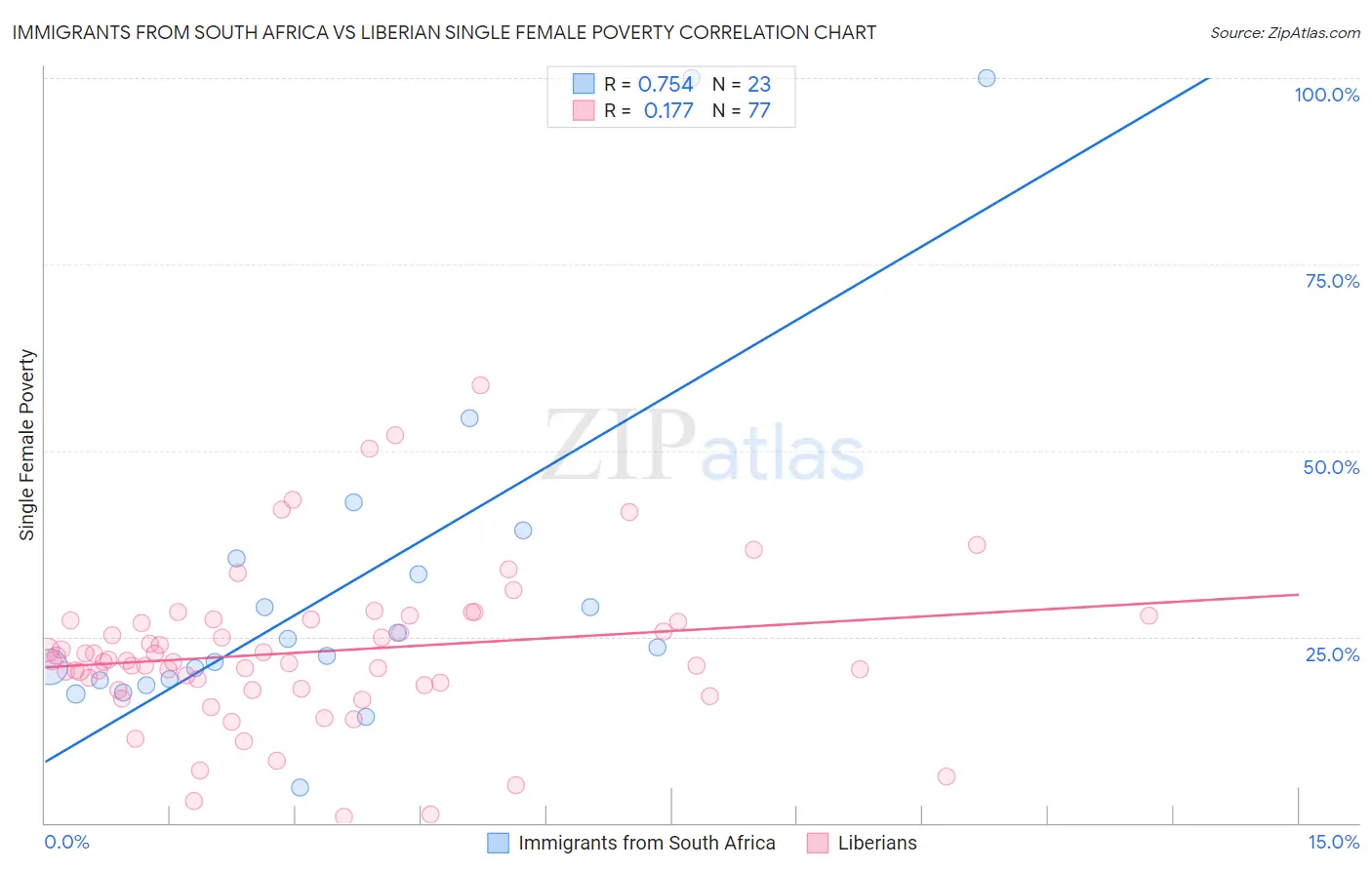 Immigrants from South Africa vs Liberian Single Female Poverty