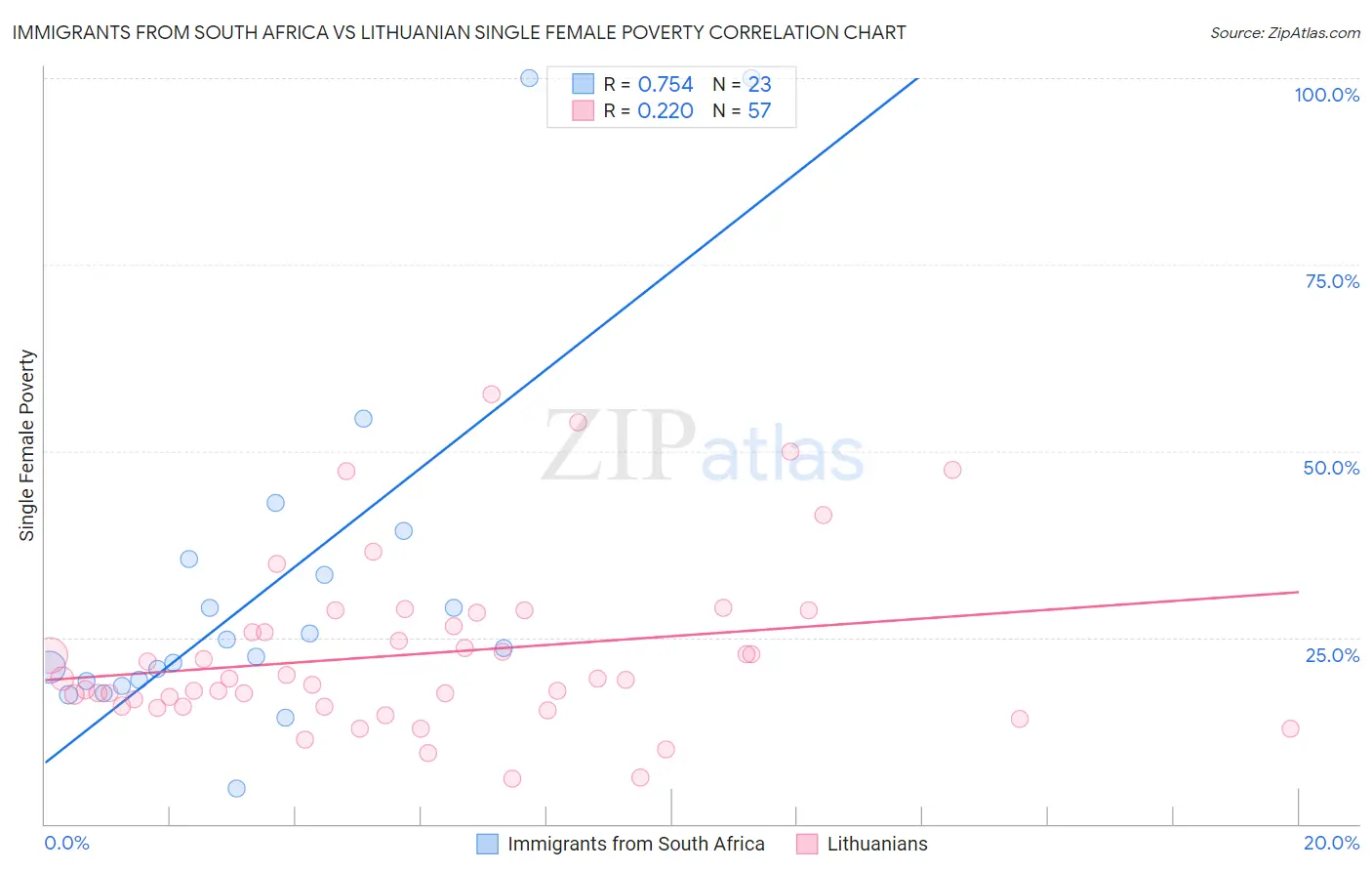 Immigrants from South Africa vs Lithuanian Single Female Poverty