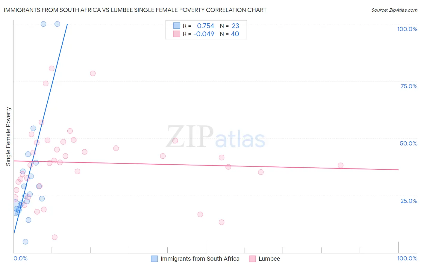 Immigrants from South Africa vs Lumbee Single Female Poverty