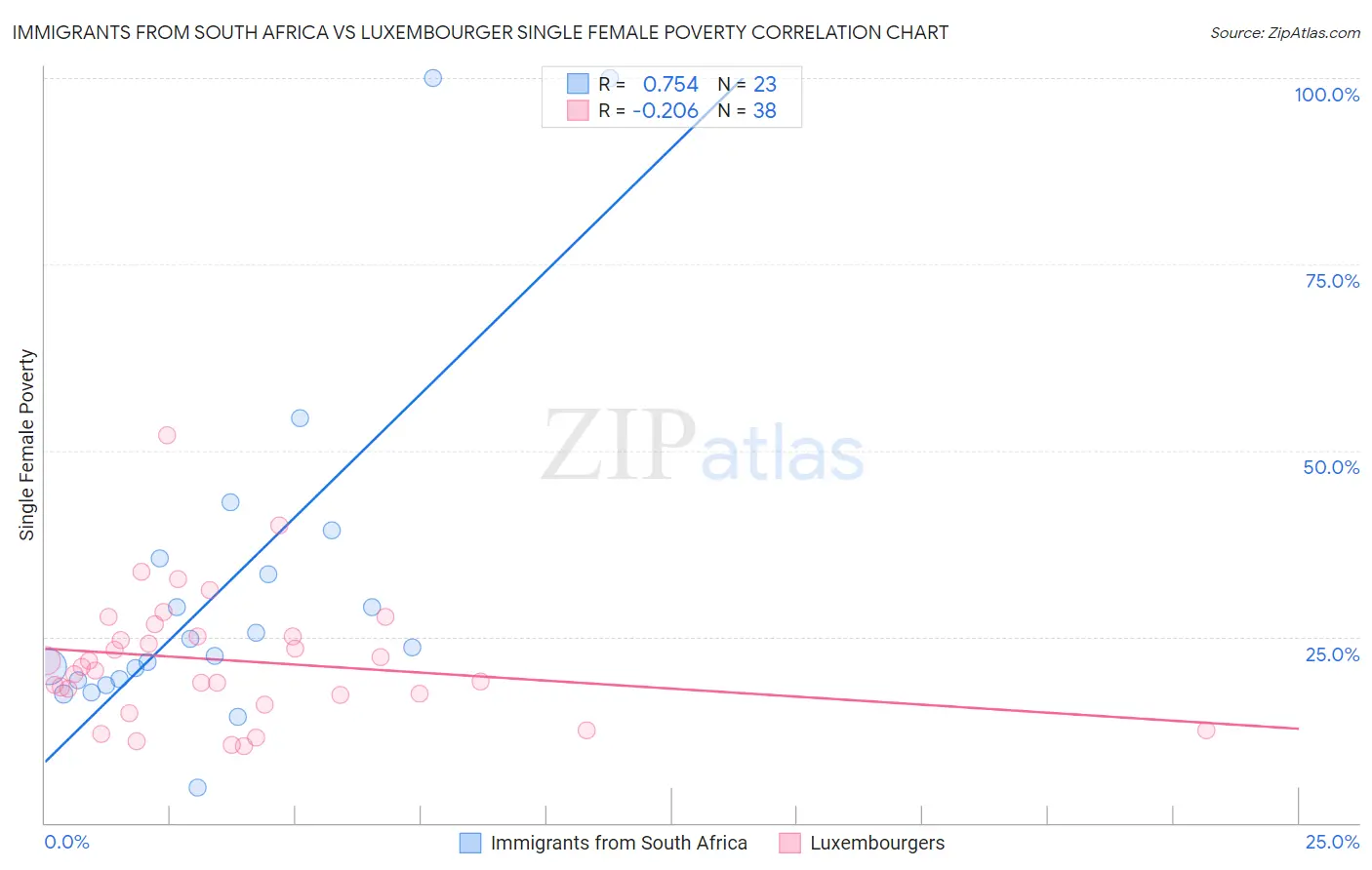 Immigrants from South Africa vs Luxembourger Single Female Poverty