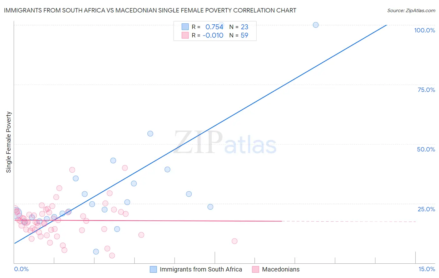 Immigrants from South Africa vs Macedonian Single Female Poverty