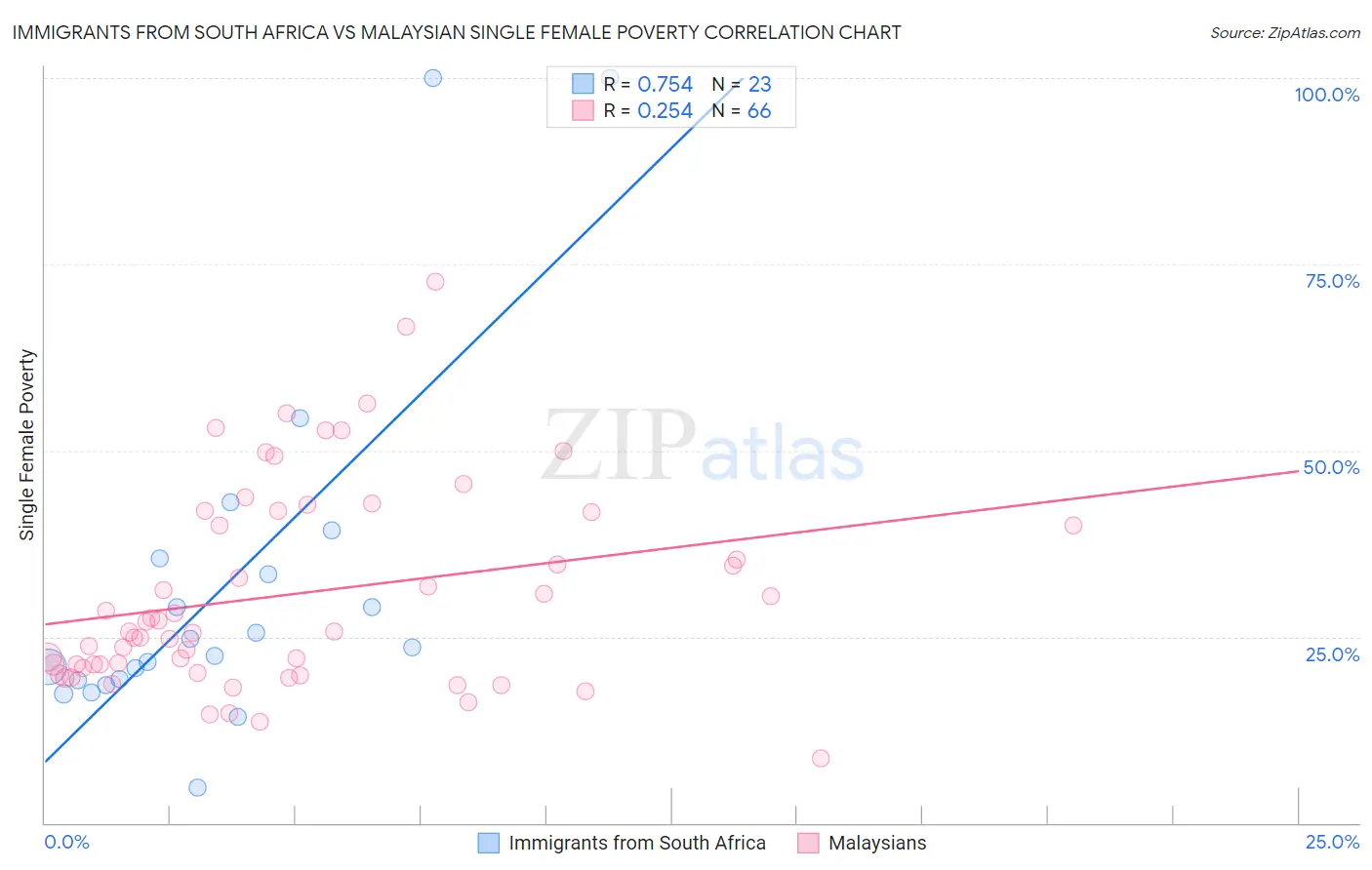 Immigrants from South Africa vs Malaysian Single Female Poverty