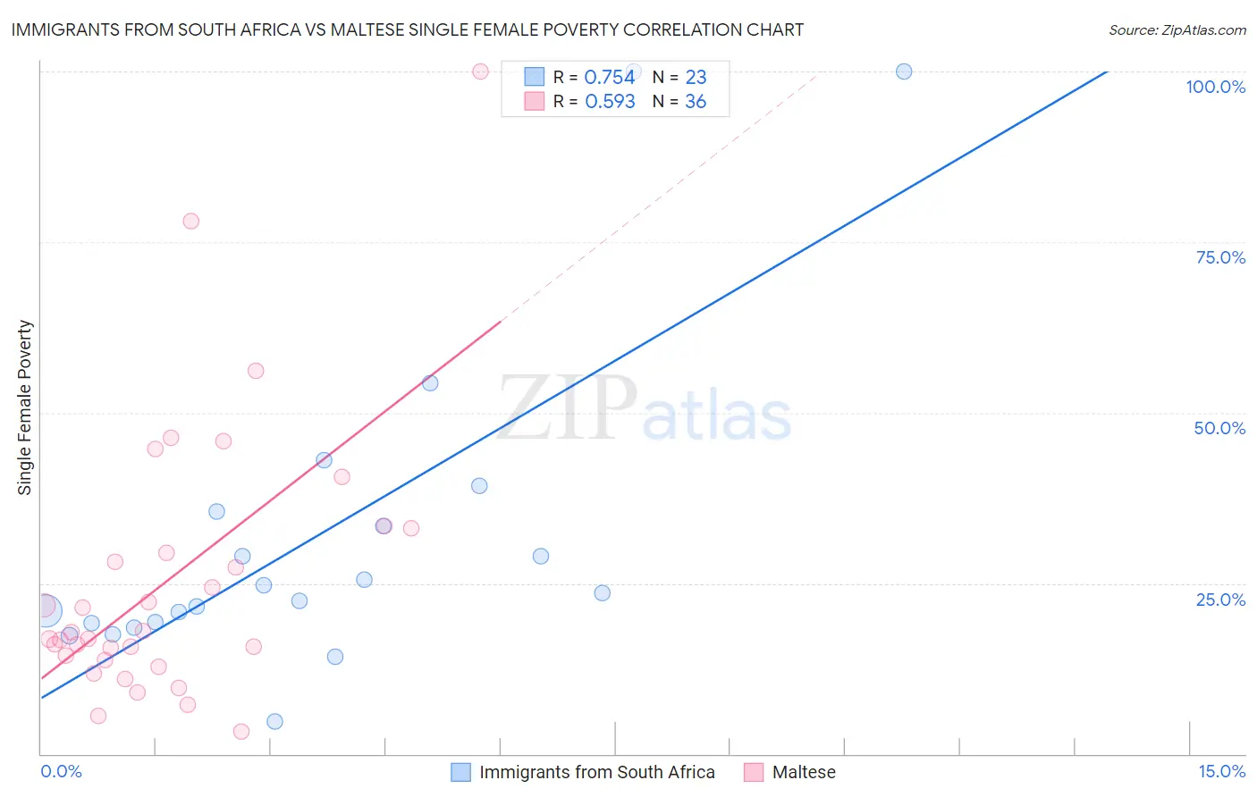 Immigrants from South Africa vs Maltese Single Female Poverty