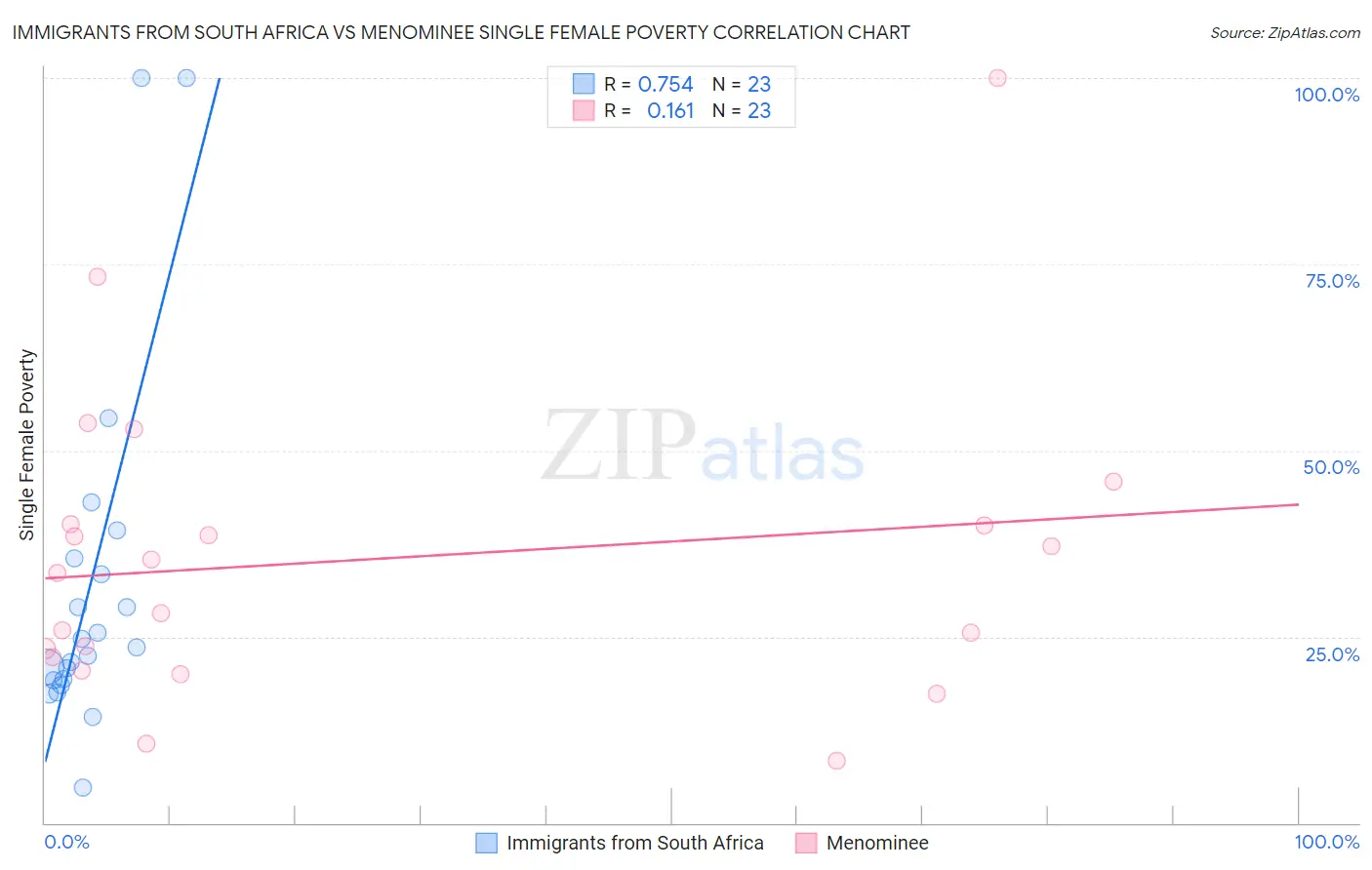 Immigrants from South Africa vs Menominee Single Female Poverty