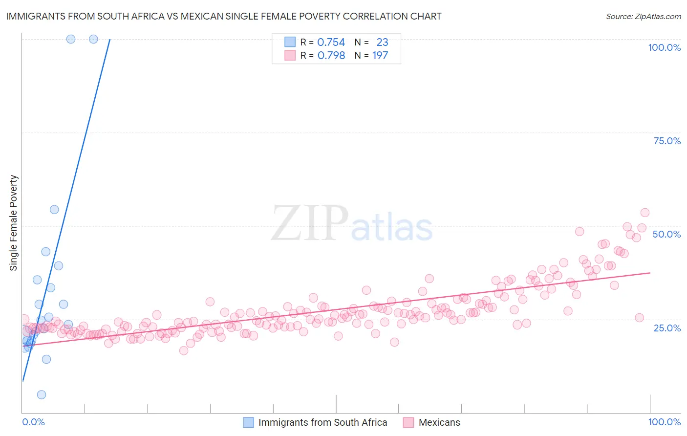 Immigrants from South Africa vs Mexican Single Female Poverty