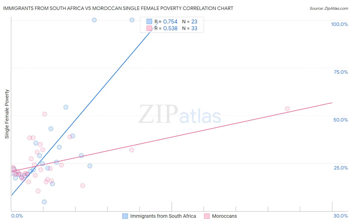 Immigrants from South Africa vs Moroccan Single Female Poverty