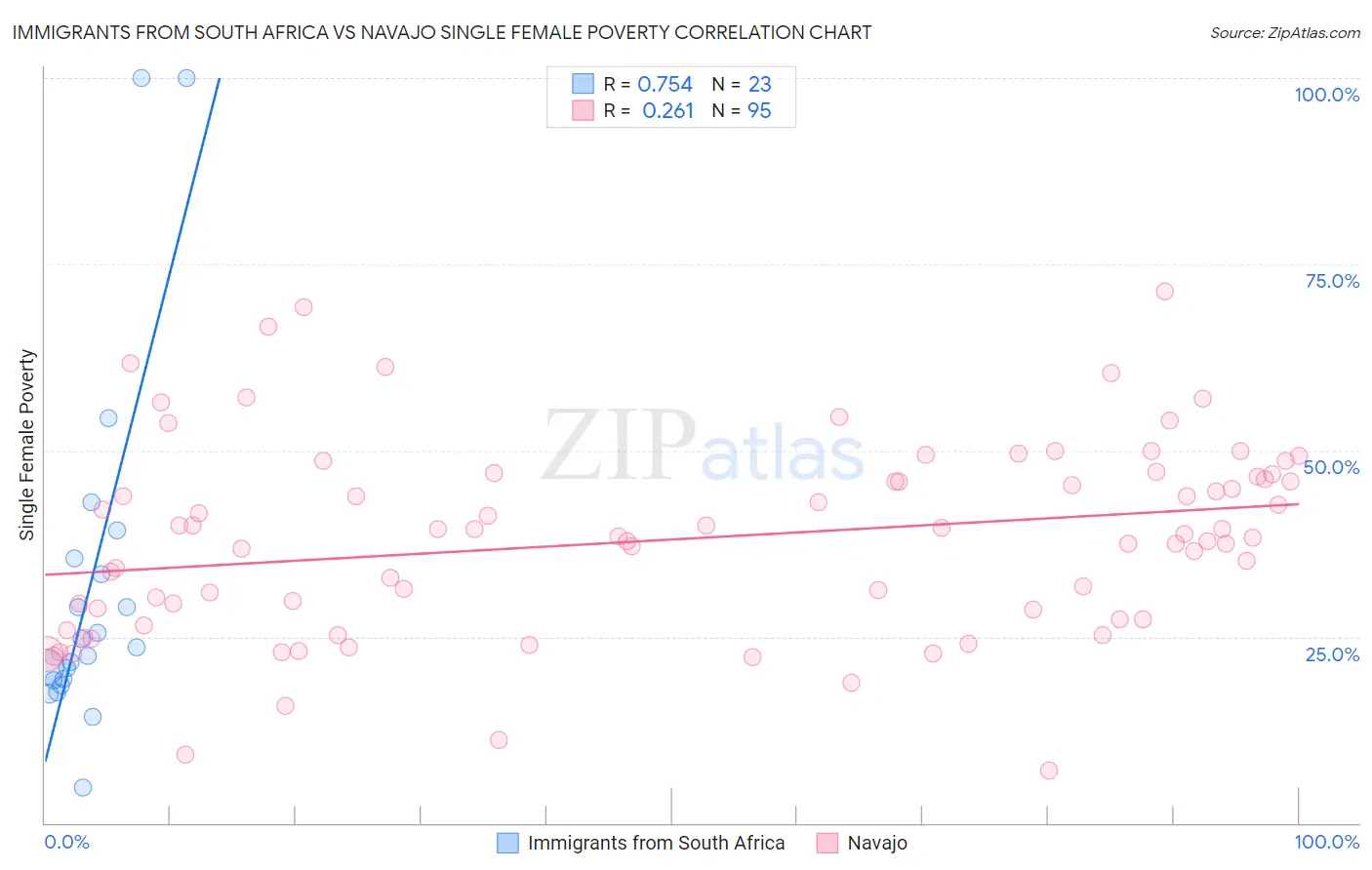 Immigrants from South Africa vs Navajo Single Female Poverty