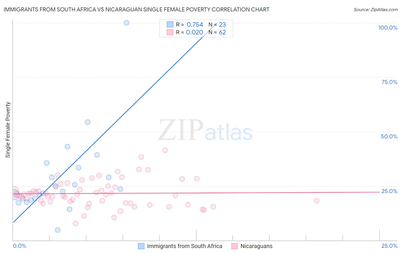 Immigrants from South Africa vs Nicaraguan Single Female Poverty