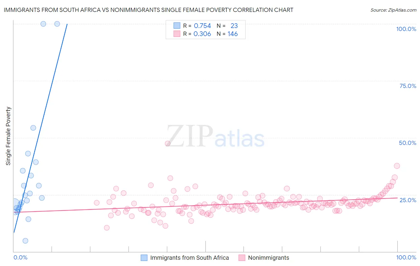 Immigrants from South Africa vs Nonimmigrants Single Female Poverty