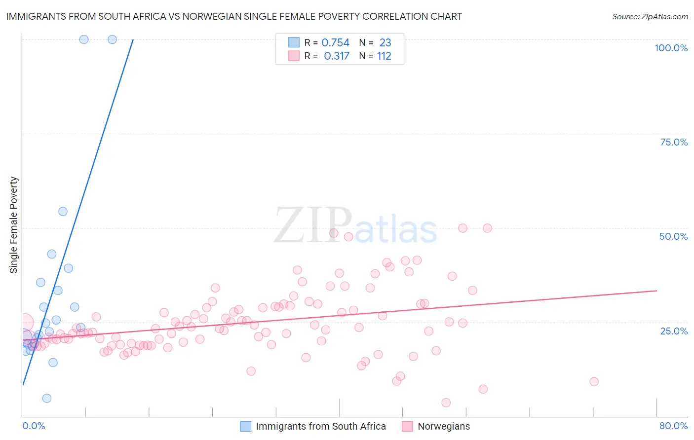 Immigrants from South Africa vs Norwegian Single Female Poverty