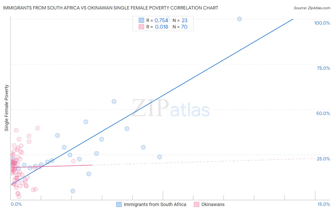 Immigrants from South Africa vs Okinawan Single Female Poverty