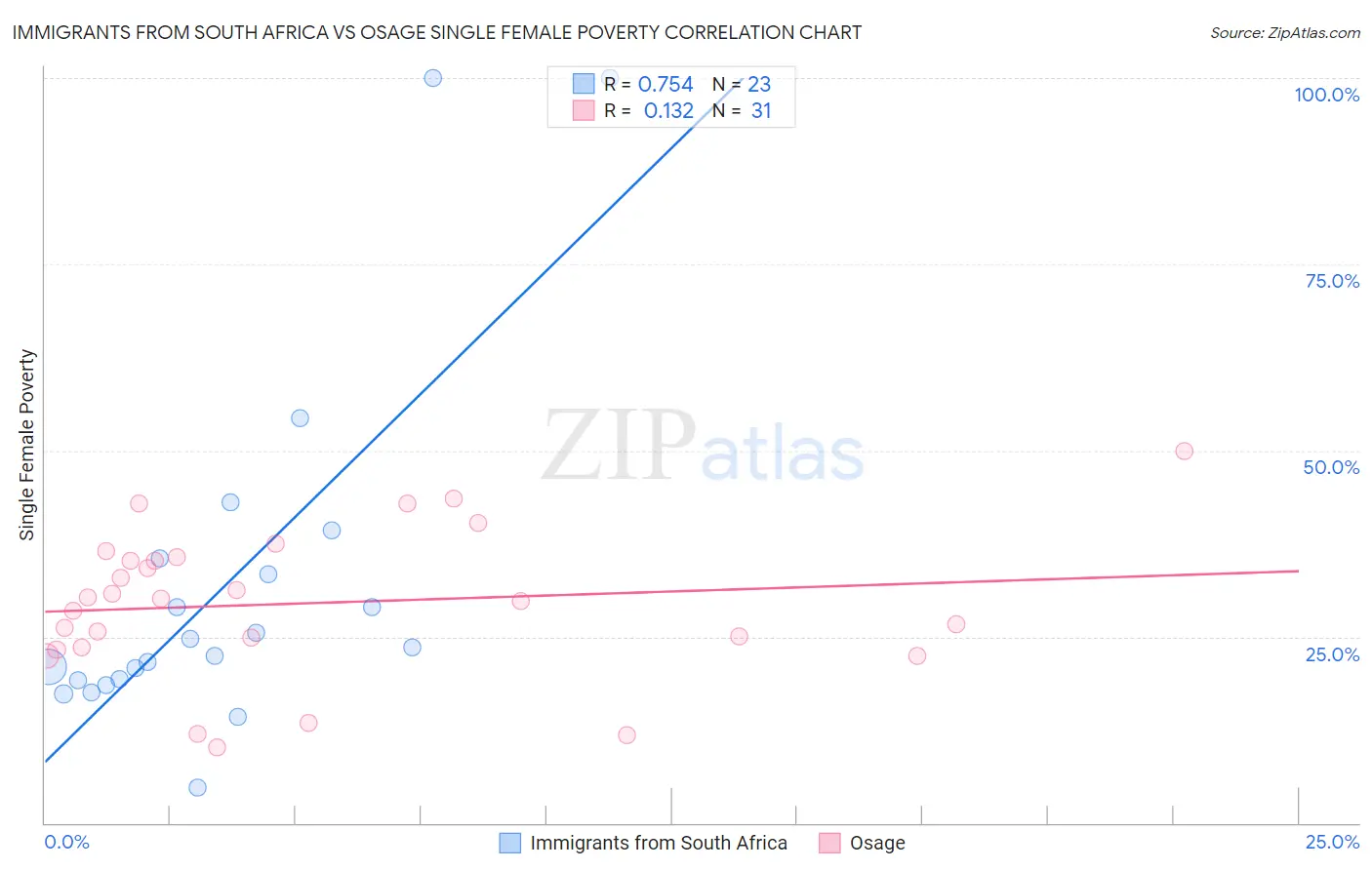 Immigrants from South Africa vs Osage Single Female Poverty