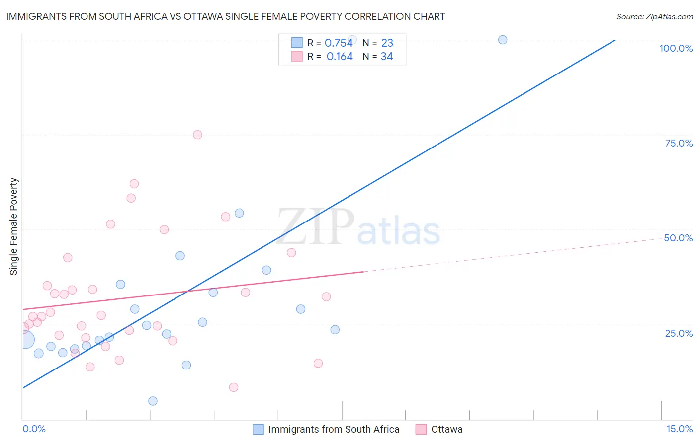 Immigrants from South Africa vs Ottawa Single Female Poverty