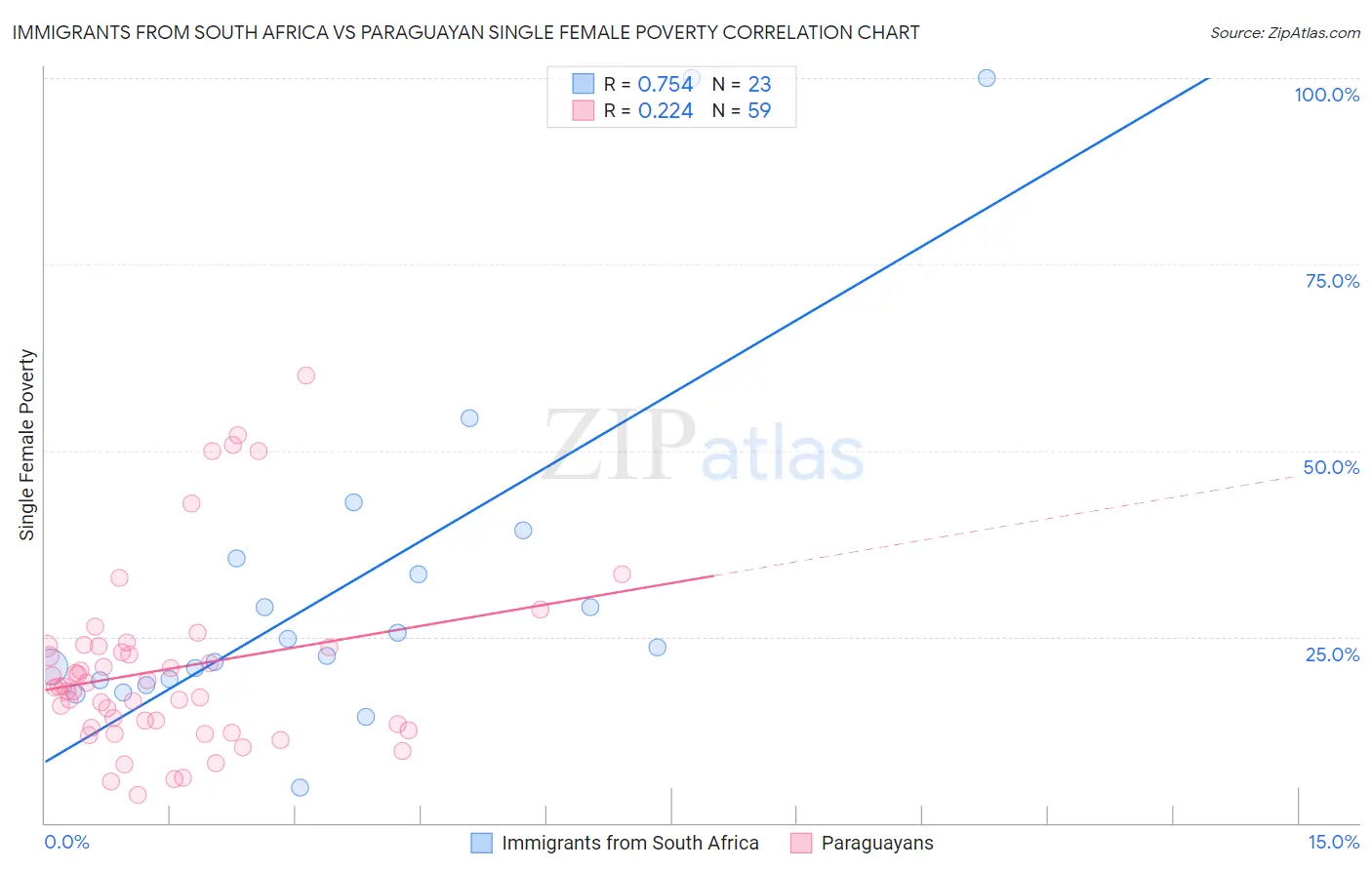 Immigrants from South Africa vs Paraguayan Single Female Poverty