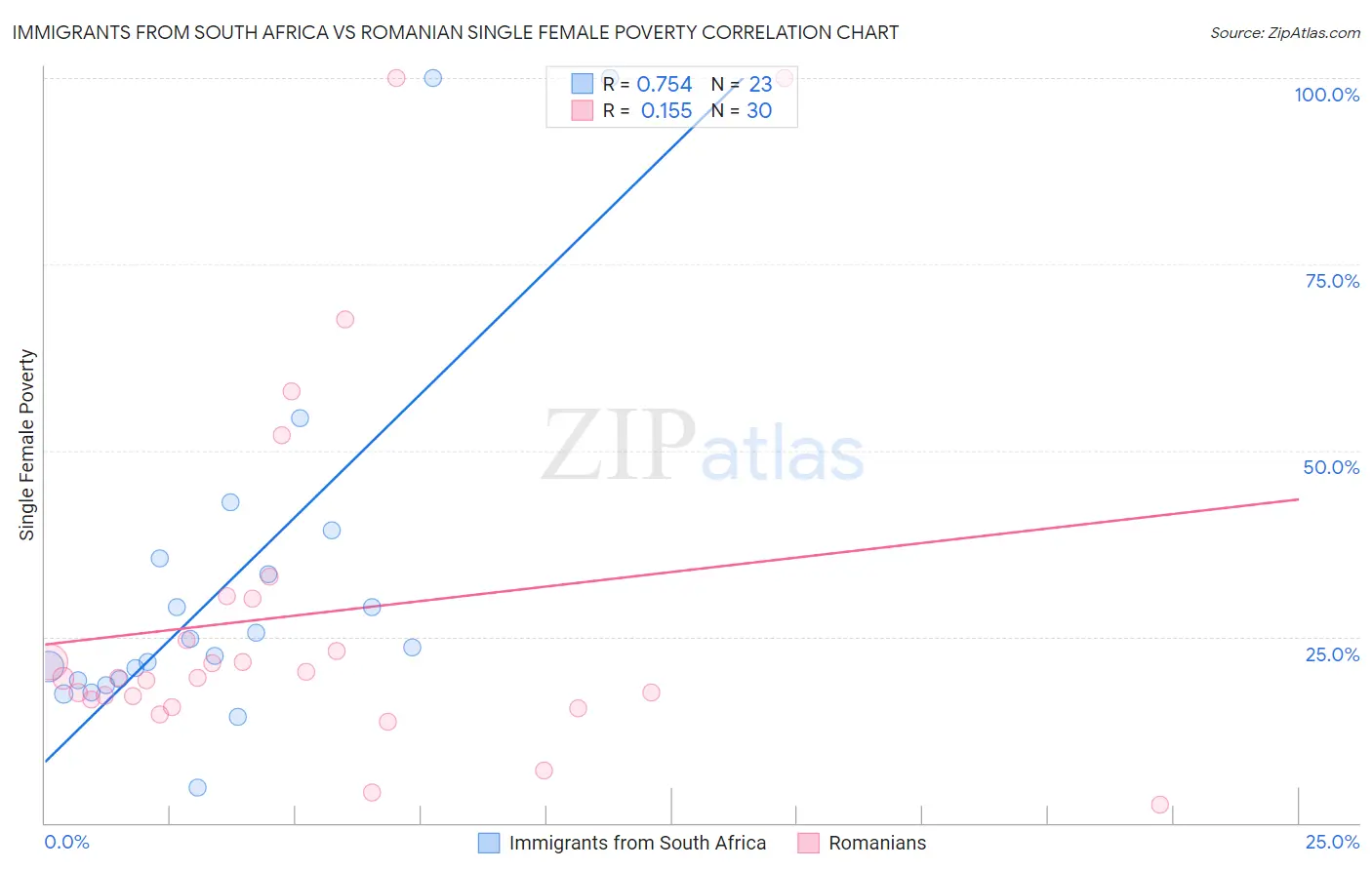 Immigrants from South Africa vs Romanian Single Female Poverty