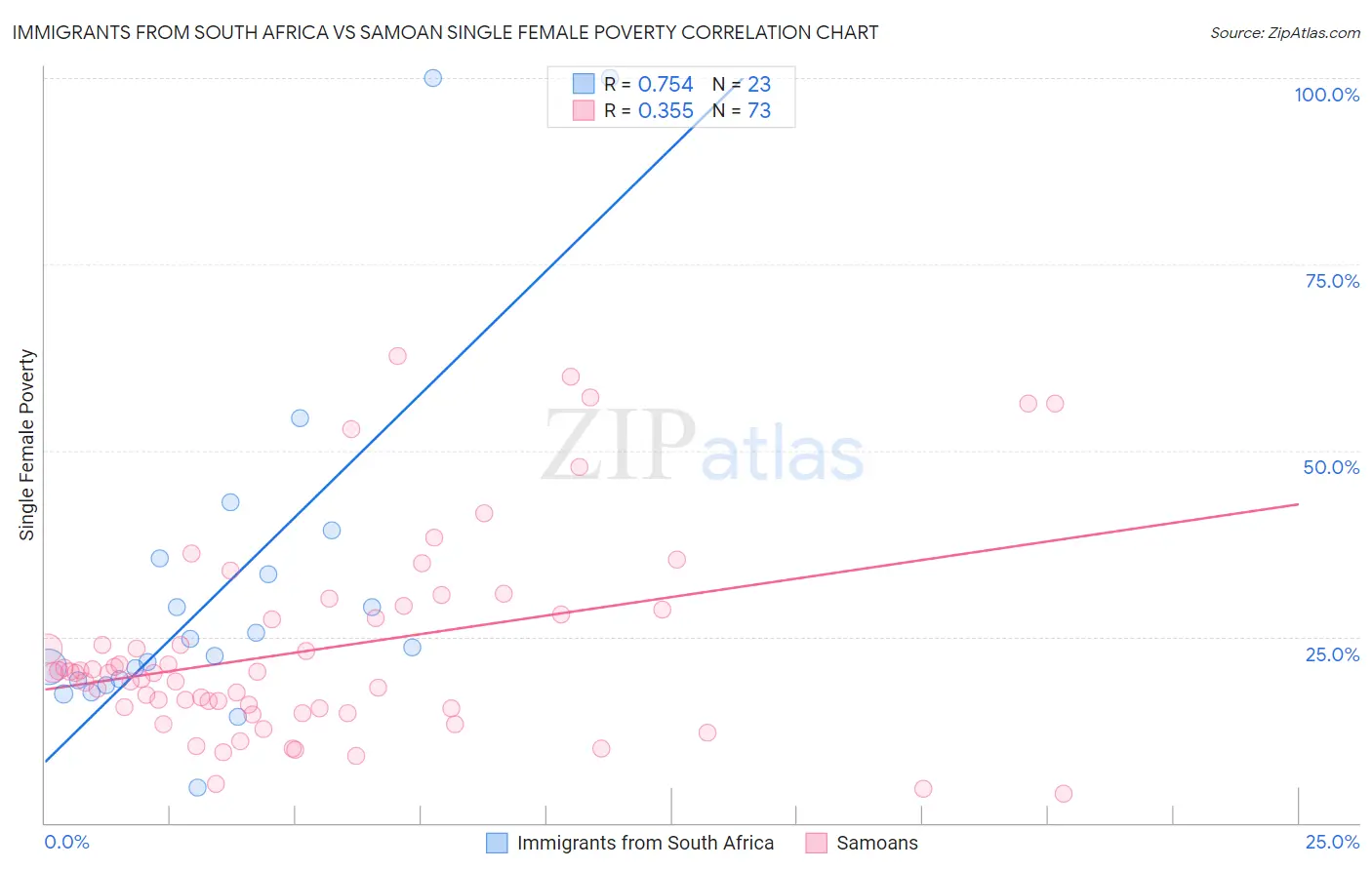 Immigrants from South Africa vs Samoan Single Female Poverty