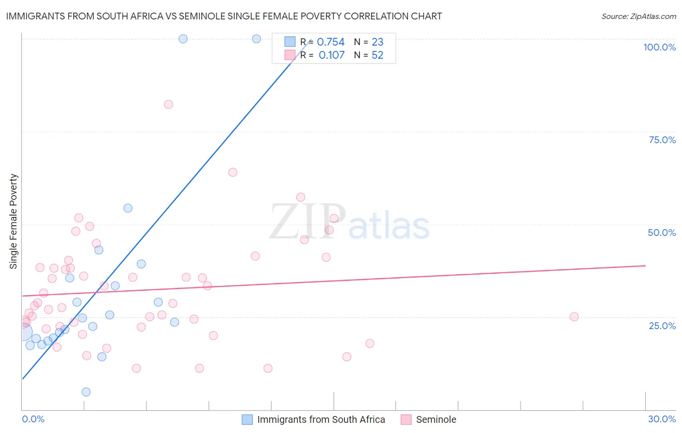 Immigrants from South Africa vs Seminole Single Female Poverty