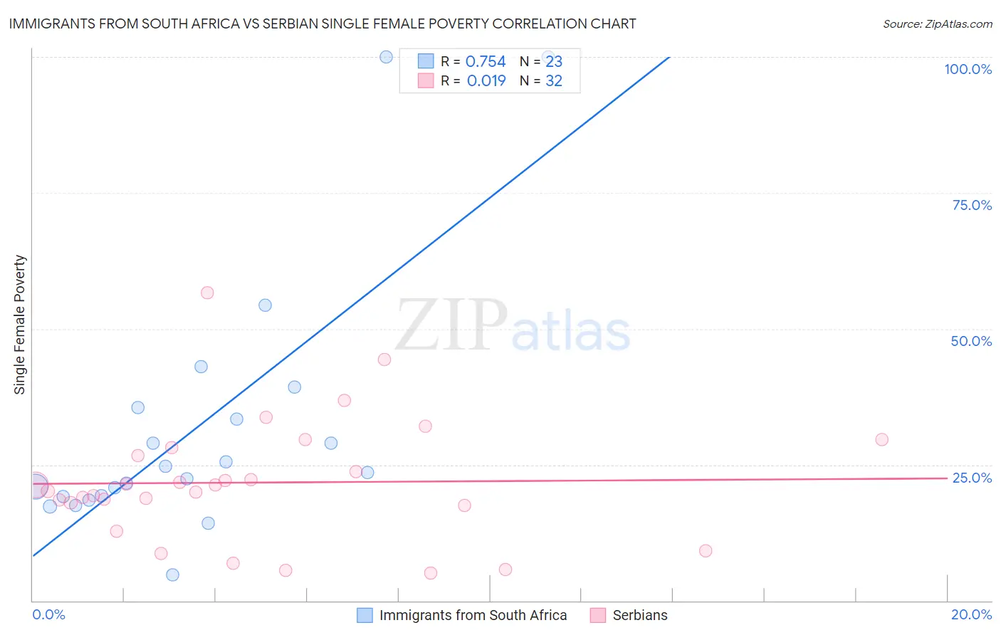 Immigrants from South Africa vs Serbian Single Female Poverty