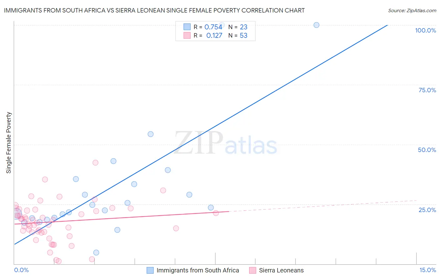 Immigrants from South Africa vs Sierra Leonean Single Female Poverty