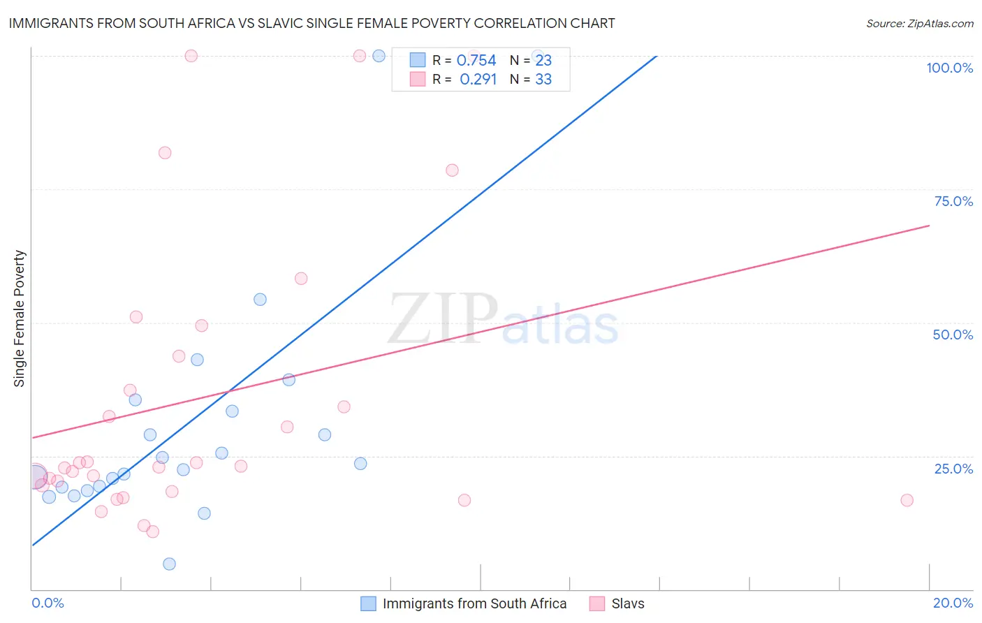 Immigrants from South Africa vs Slavic Single Female Poverty