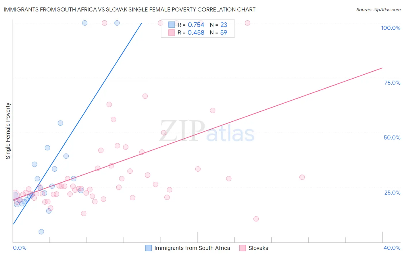 Immigrants from South Africa vs Slovak Single Female Poverty