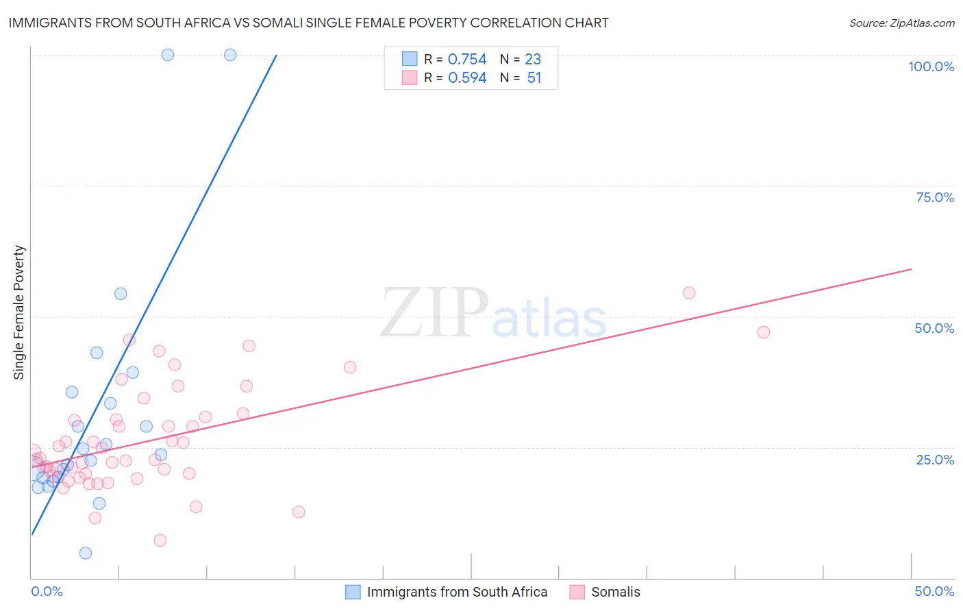 Immigrants from South Africa vs Somali Single Female Poverty