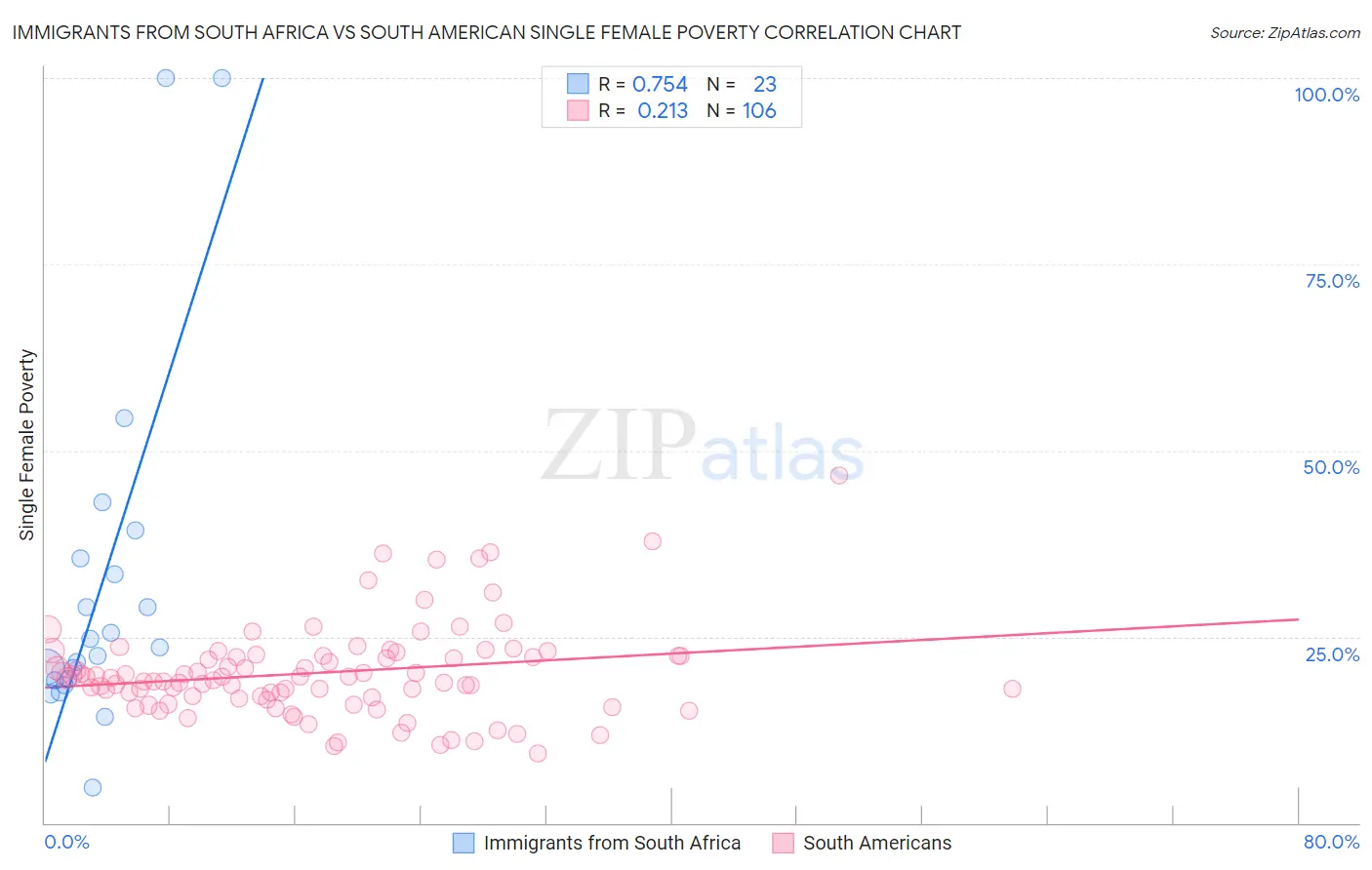 Immigrants from South Africa vs South American Single Female Poverty