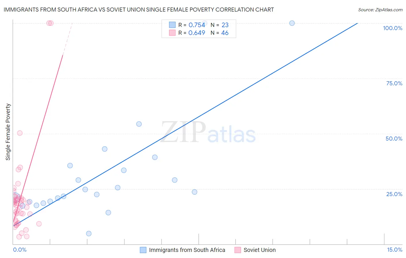 Immigrants from South Africa vs Soviet Union Single Female Poverty