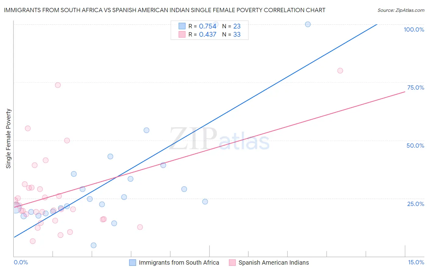 Immigrants from South Africa vs Spanish American Indian Single Female Poverty