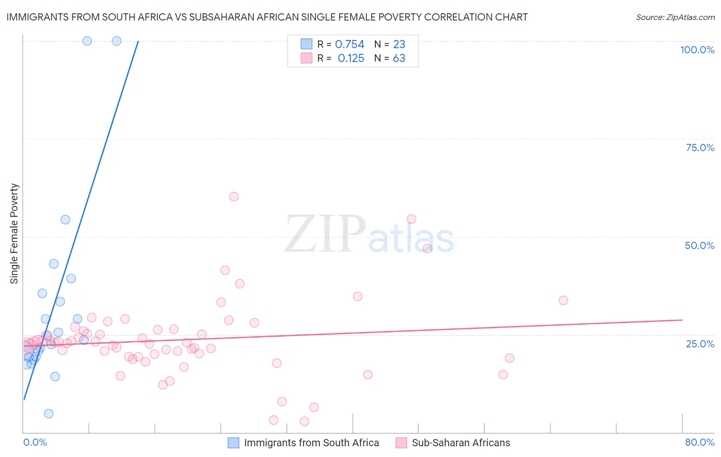 Immigrants from South Africa vs Subsaharan African Single Female Poverty