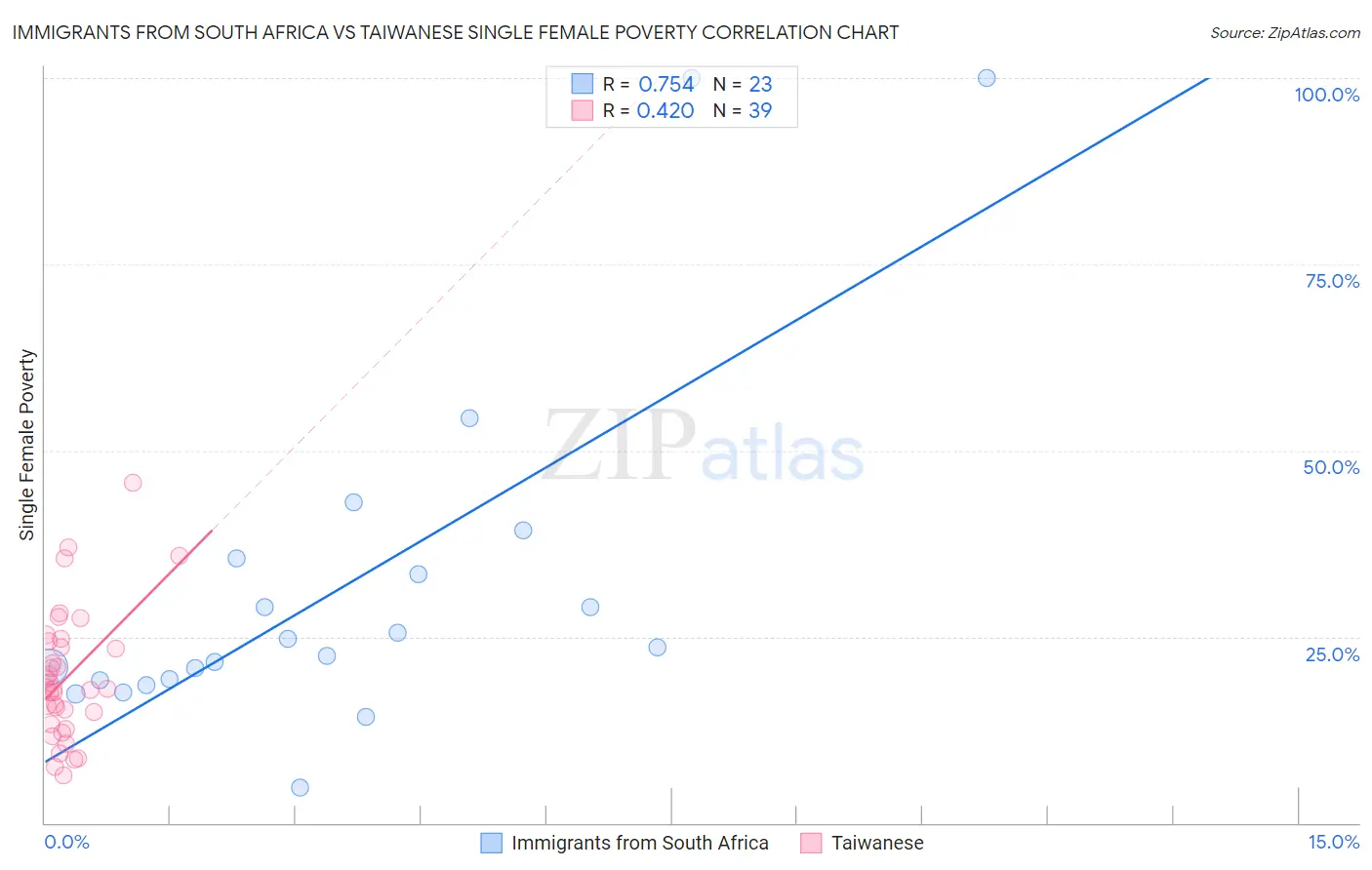 Immigrants from South Africa vs Taiwanese Single Female Poverty