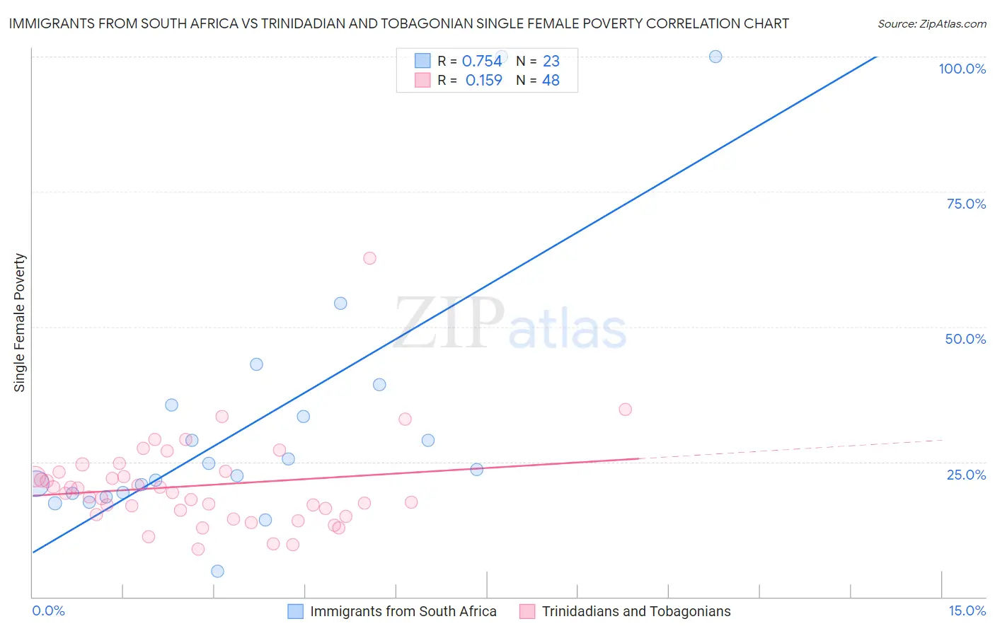 Immigrants from South Africa vs Trinidadian and Tobagonian Single Female Poverty