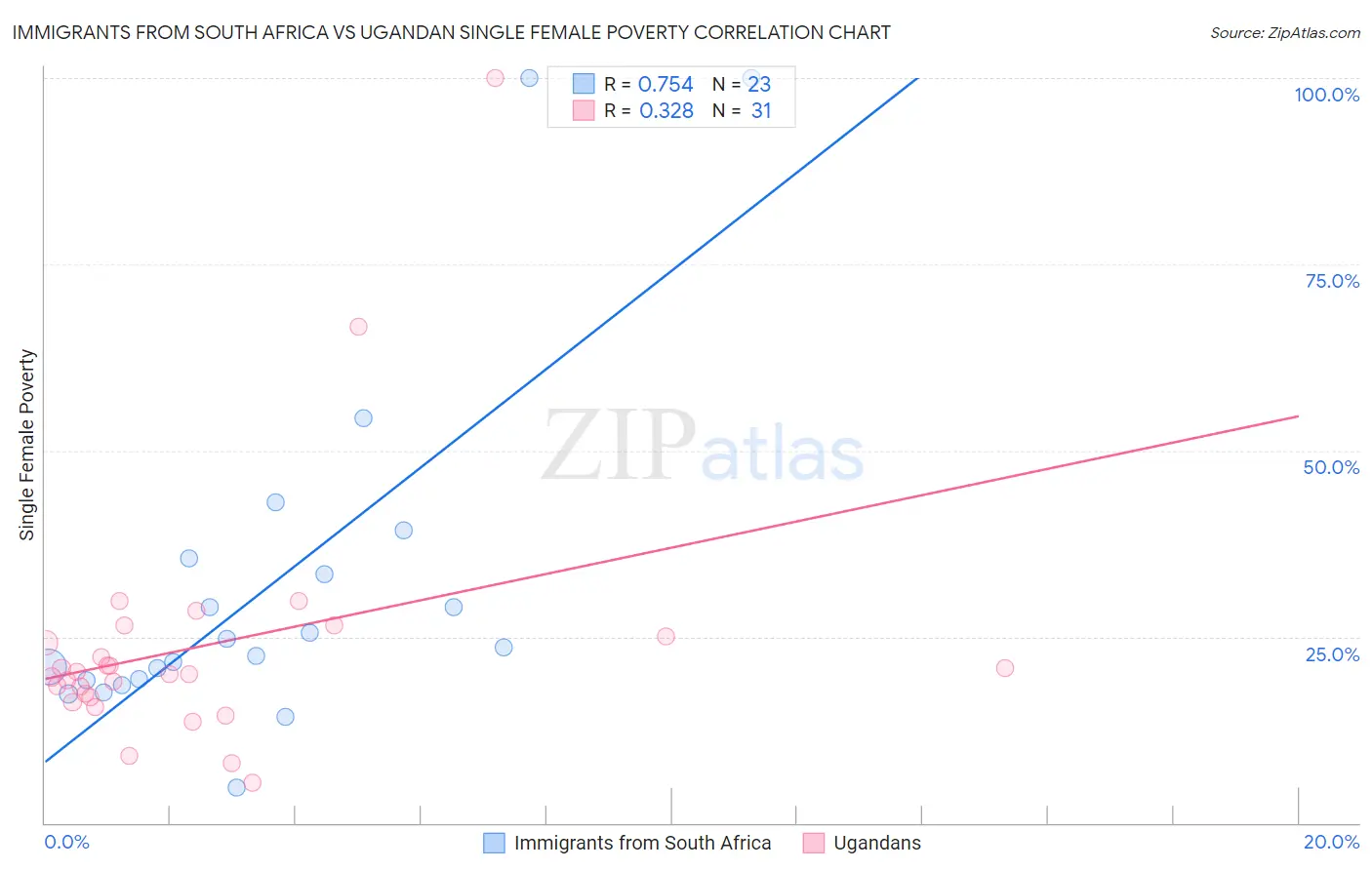 Immigrants from South Africa vs Ugandan Single Female Poverty