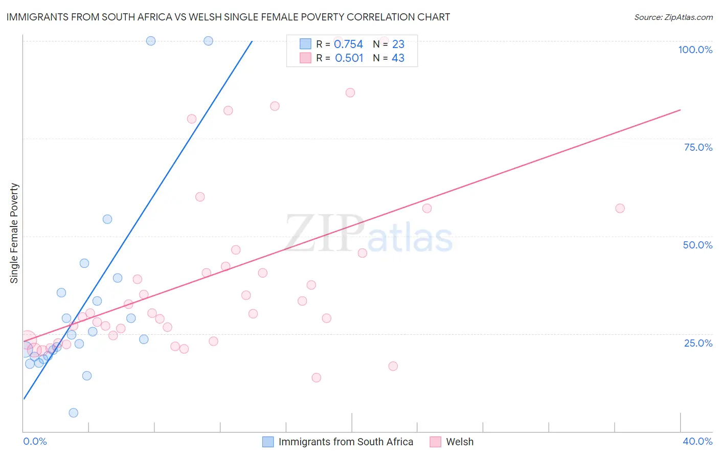 Immigrants from South Africa vs Welsh Single Female Poverty