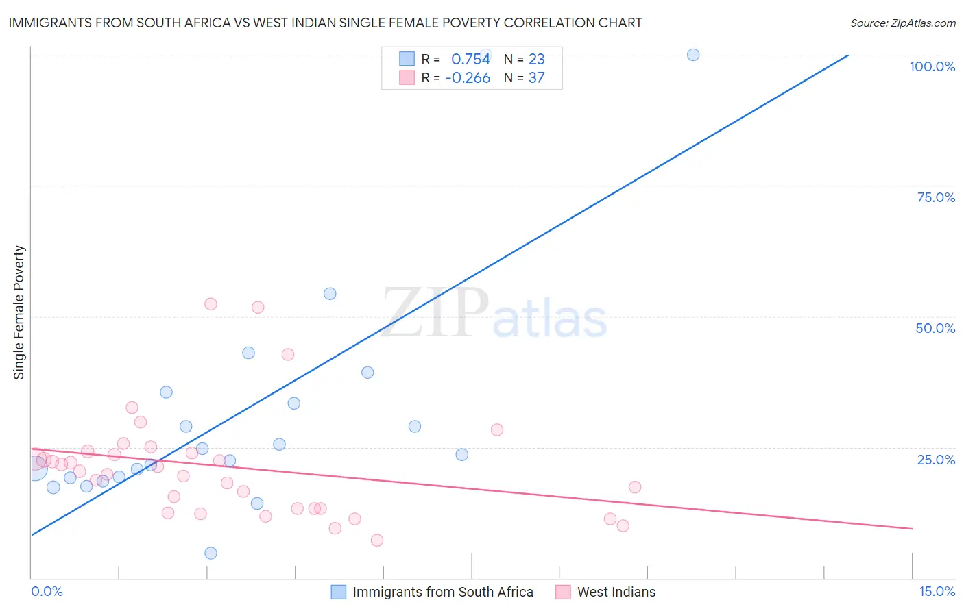 Immigrants from South Africa vs West Indian Single Female Poverty