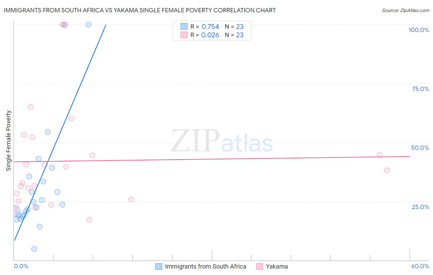 Immigrants from South Africa vs Yakama Single Female Poverty