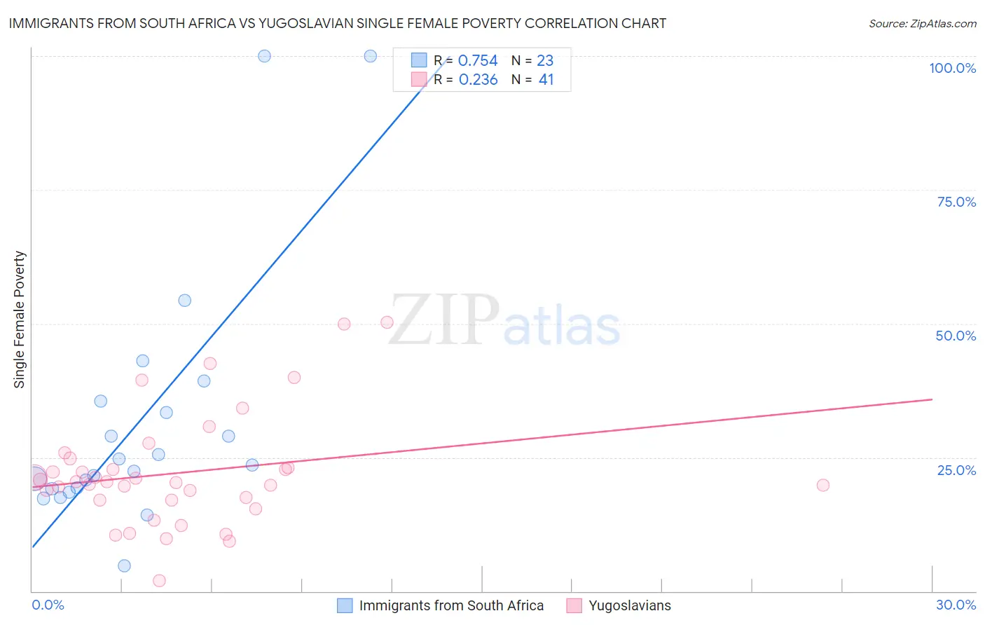 Immigrants from South Africa vs Yugoslavian Single Female Poverty