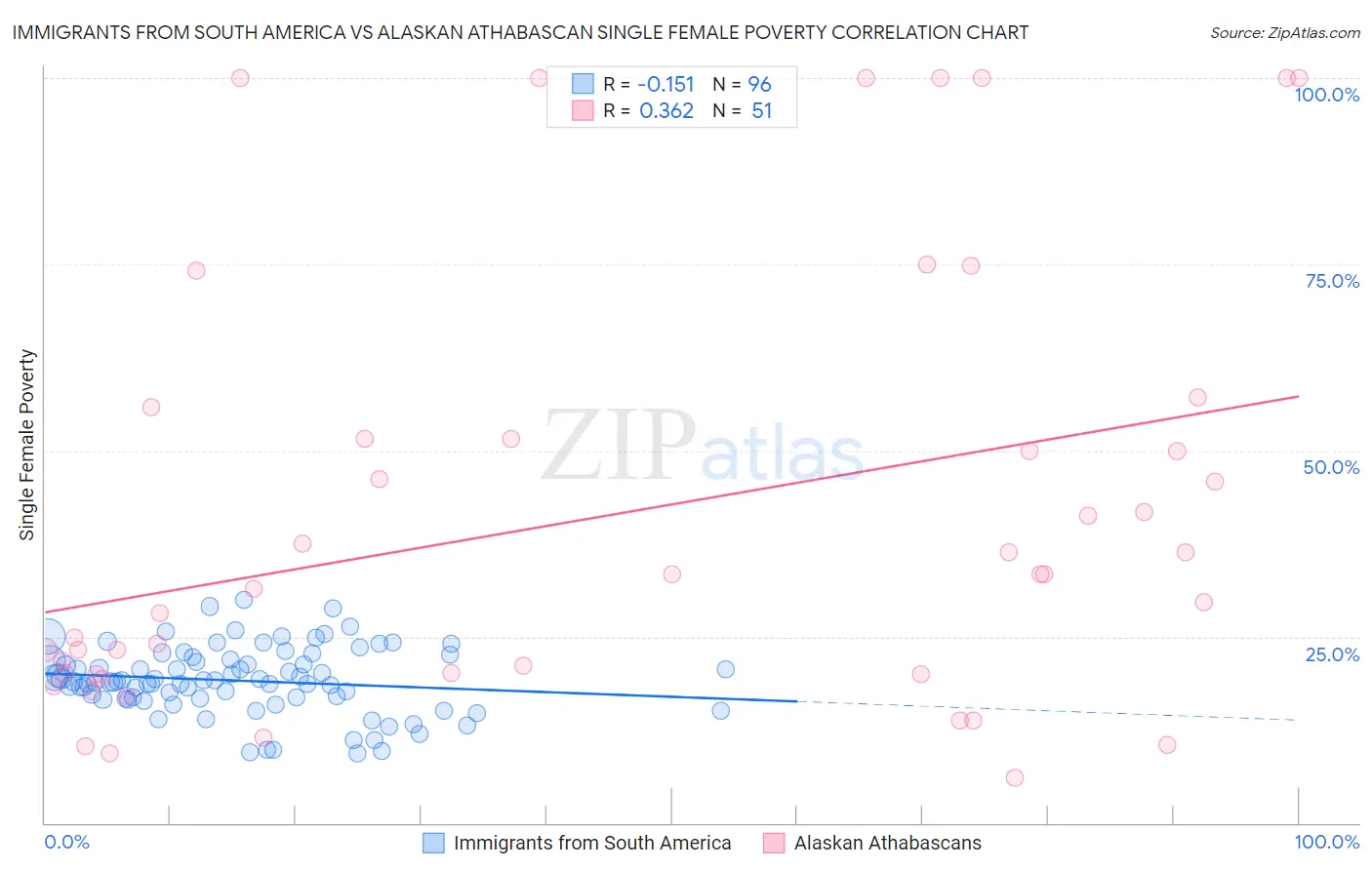 Immigrants from South America vs Alaskan Athabascan Single Female Poverty